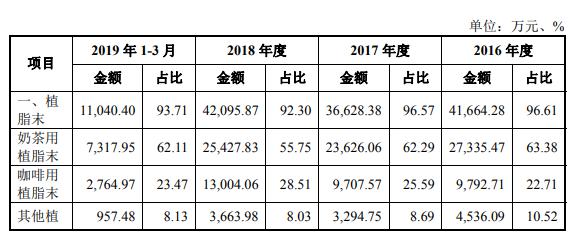 6 亿个“奶盖”的生意ag旗舰厅手机版抢夺(图2)