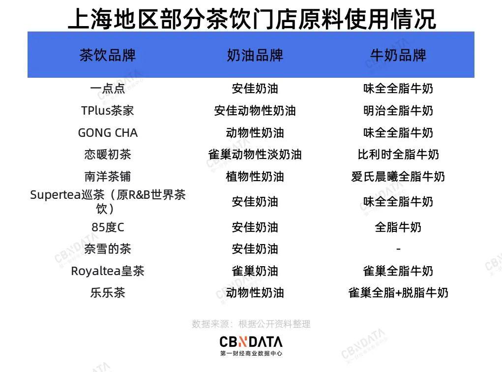 6 亿个“奶盖”的生意ag旗舰厅手机版抢夺(图8)